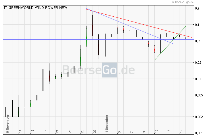 Greenworld Wind Power Co.Ltd. 469573