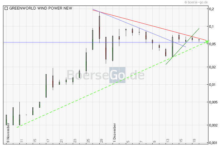 Greenworld Wind Power Co.Ltd. 469578