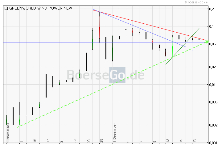 Greenworld Wind Power Co.Ltd. 469898