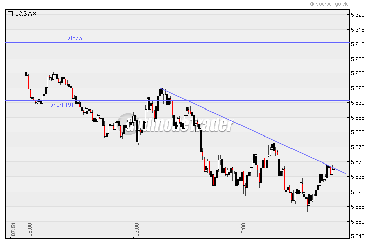 Quo Vadis Dax 2010 - Das Original 293416