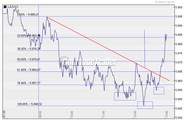 Quo Vadis Dax 2010 - Das Original 293437