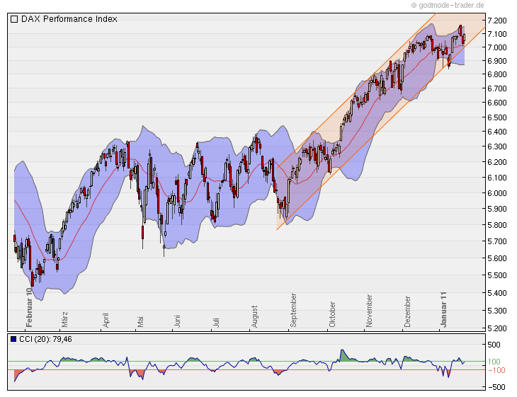 Quo Vadis Dax 2011 - All Time High? 374714