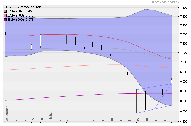 Quo Vadis Dax 2011 - All Time High? 389993