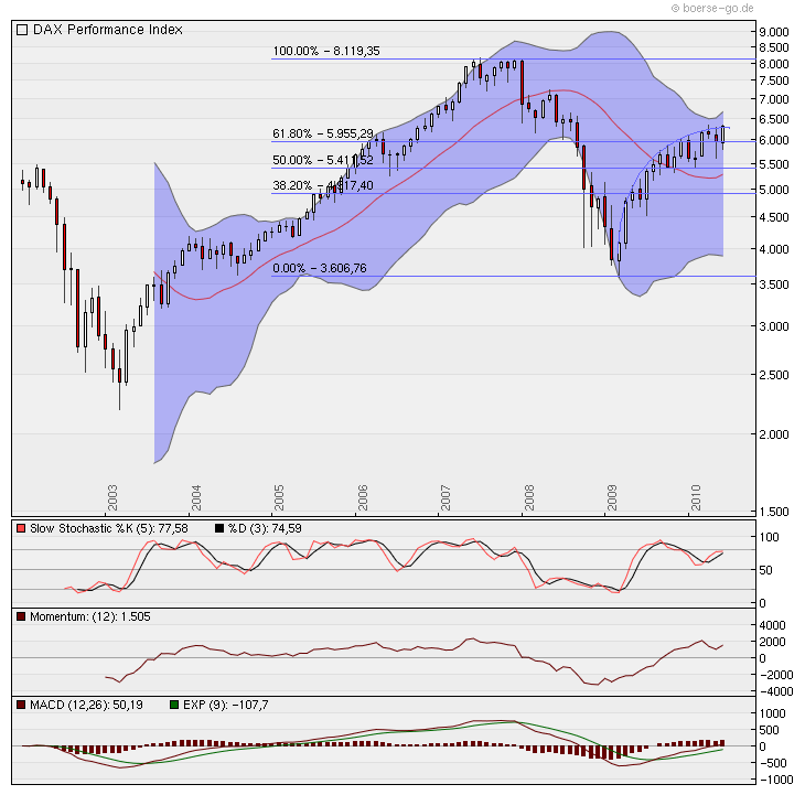 Quo Vadis Dax 2010 - Das Original 327783