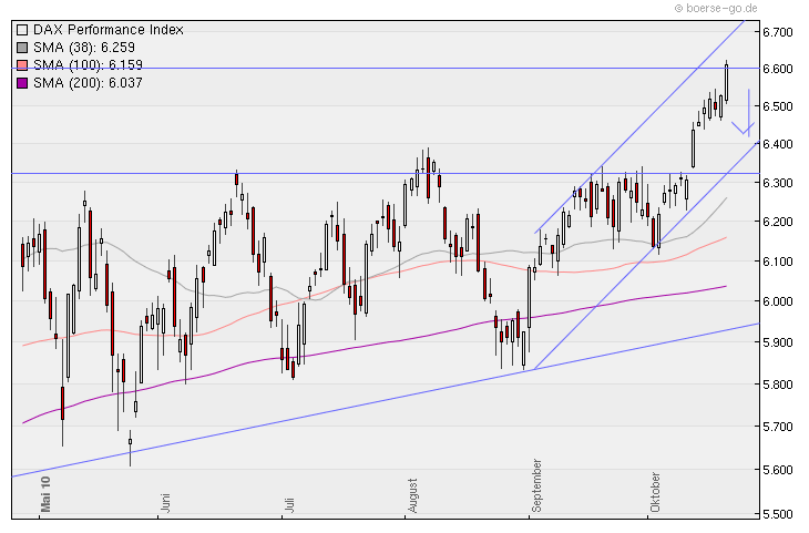Aktien-Tagebuch 352880