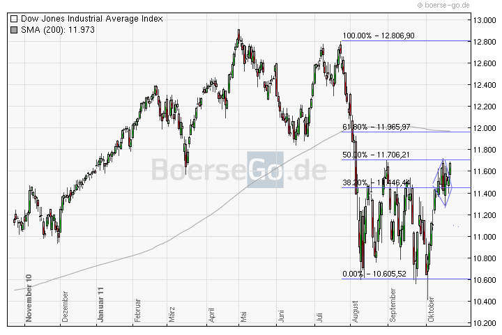 US Indizes, Intermarketabgleich Dax, Euro, Gold 450245