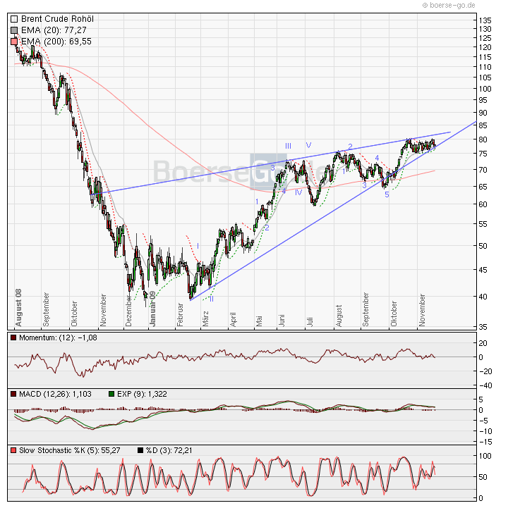 Commerzbank AG TuBull O.End BrentCr. 35,26 277007