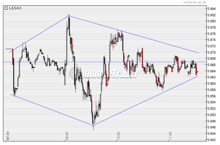 Quo Vadis Dax 2009 285659