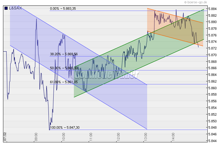 Quo Vadis Dax 2009 285720