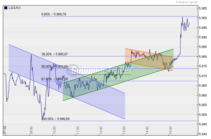 Quo Vadis Dax 2009 285764