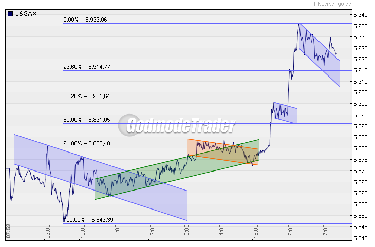 Quo Vadis Dax 2010 - Das Original 291057