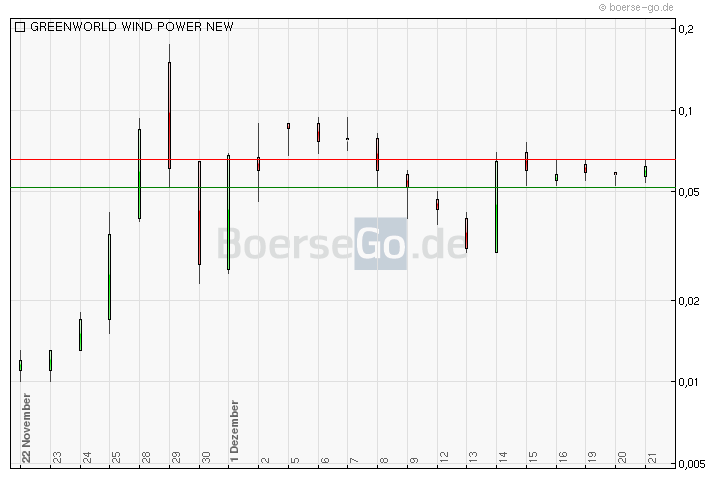 Greenworld Wind Power Co.Ltd. 469893