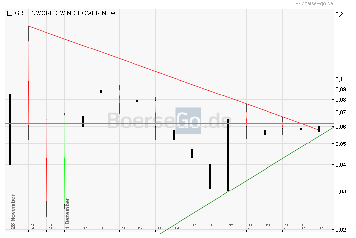 Greenworld Wind Power Co.Ltd. 469907