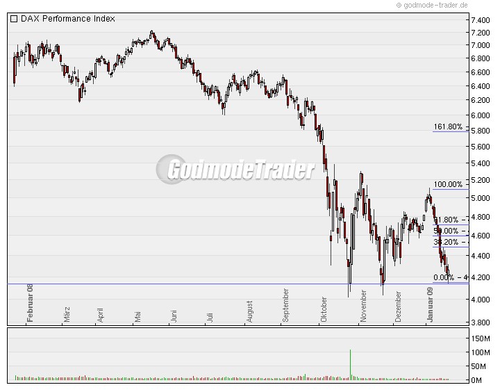 Quo Vadis Dax 2009 211949