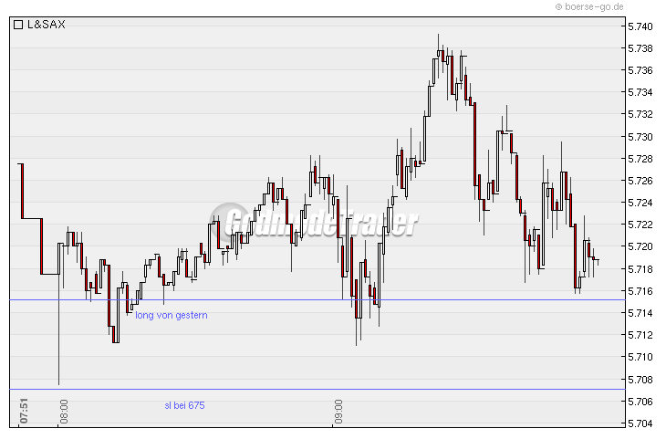 Quo Vadis Dax 2010 - Das Original 293747