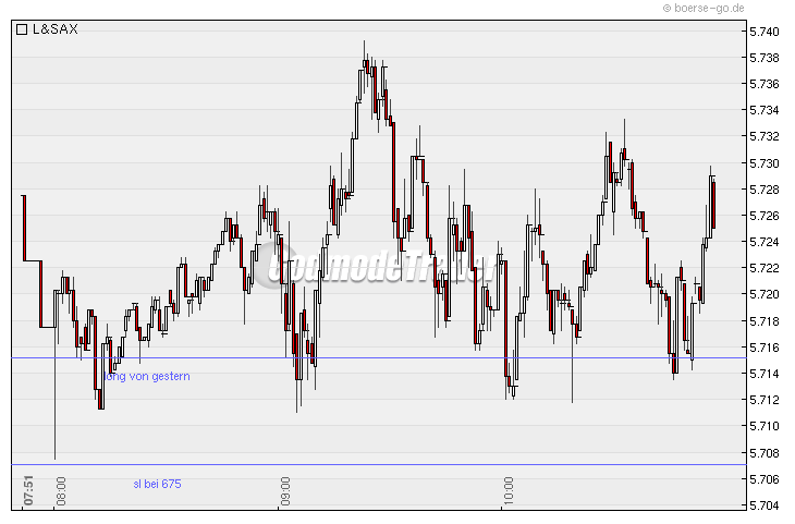 Quo Vadis Dax 2010 - Das Original 293761