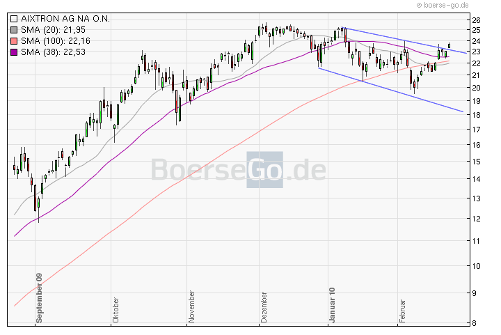 Aixtron- und die Banken stufen fröhlich auf kaufen 301268