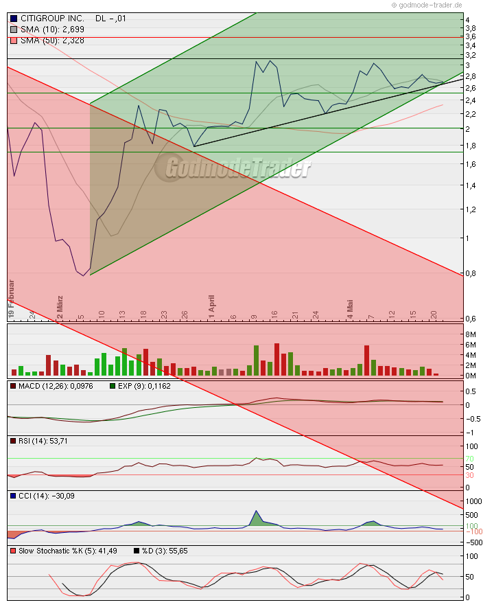 Citigoup - wann einsteigen ? 234369