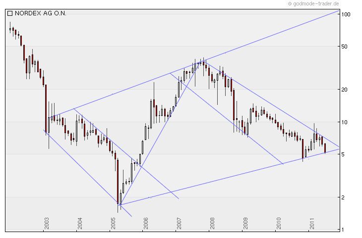 Nordex Akte X 423560