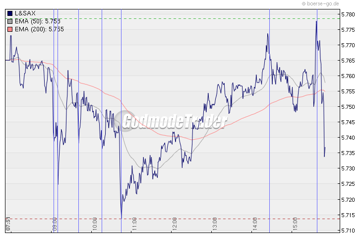 Quo Vadis Dax 2009 269134