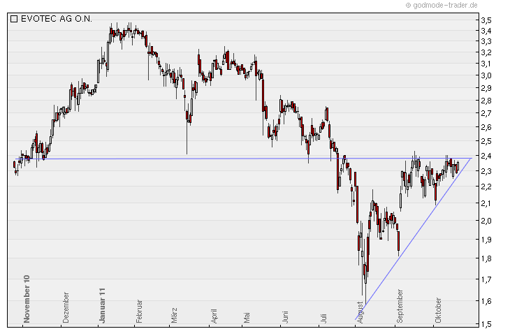 chartthread evotec 450433