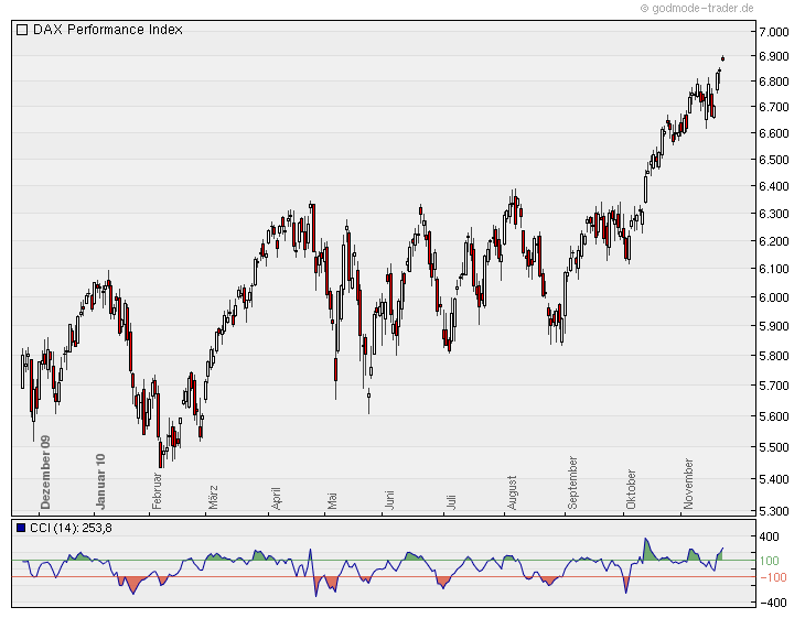 Quo Vadis Dax 2010 - Das Original 360154