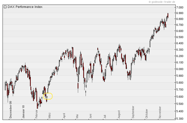 Quo Vadis Dax 2010 - Das Original 360248