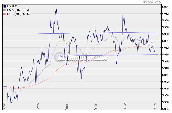 Quo Vadis Dax 2009 286049