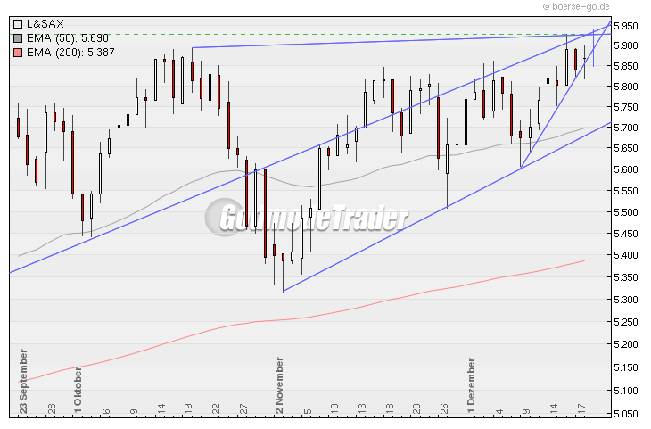 Quo Vadis Dax 2009 285938