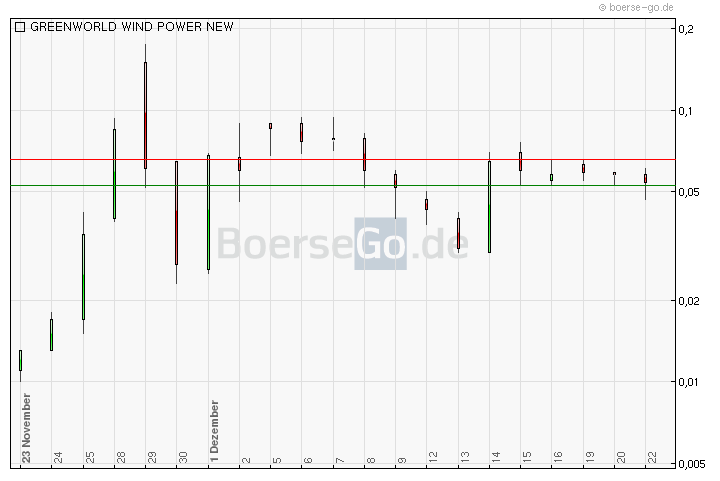 Greenworld Wind Power Co.Ltd. 470221