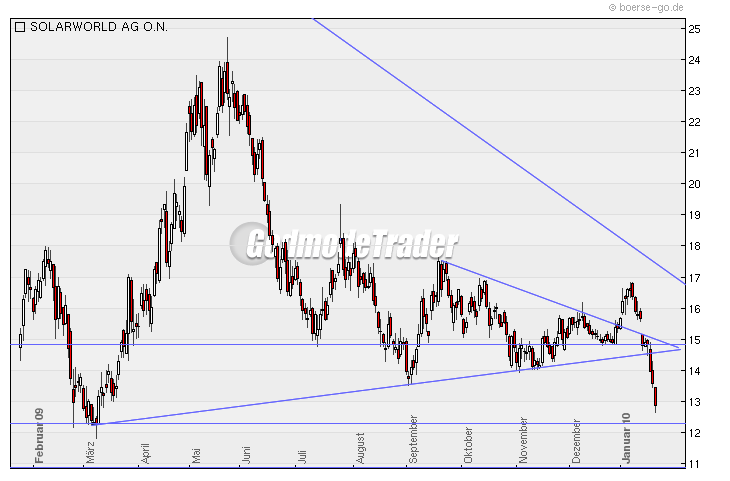  * * SUPER NEWS ZU SOLARWORLD * * 294076