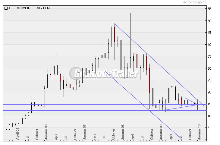  * * SUPER NEWS ZU SOLARWORLD * * 294077