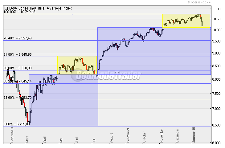 Quo Vadis Dax 2010 - Das Original 294140