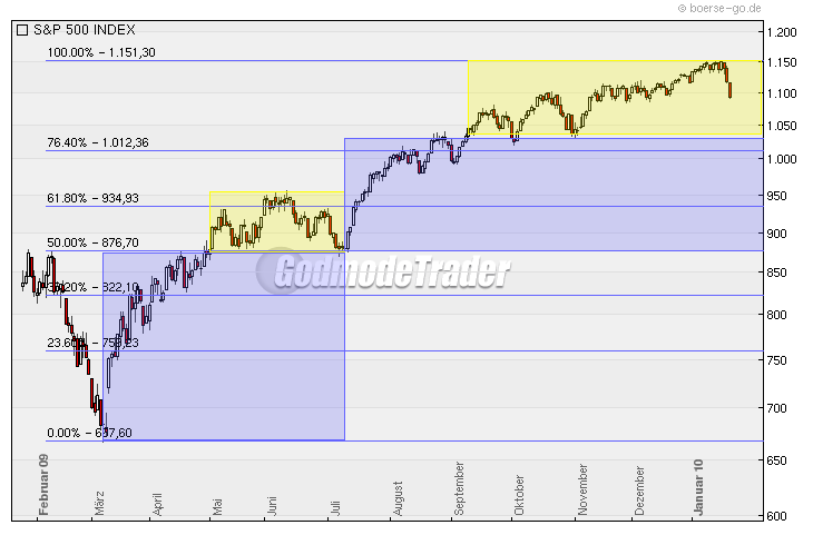 Quo Vadis Dax 2010 - Das Original 294143