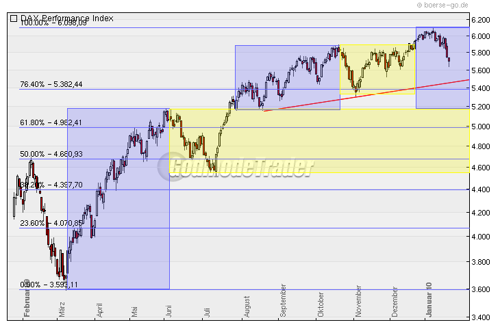 Quo Vadis Dax 2010 - Das Original 294145