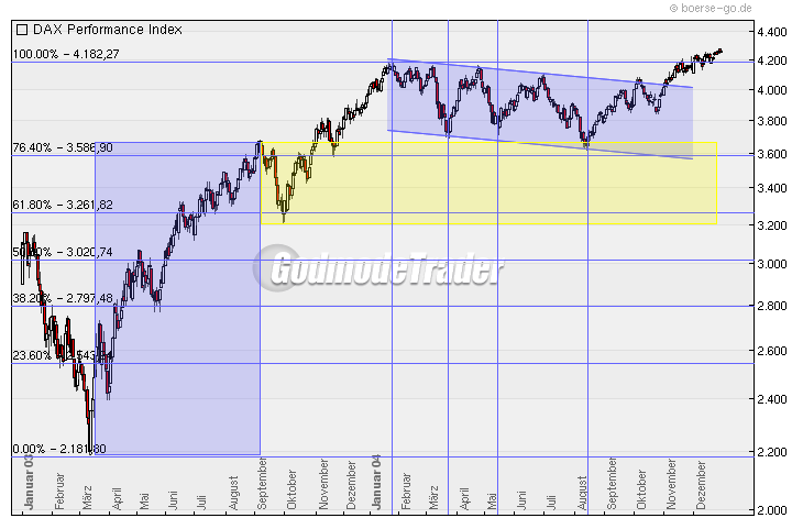 Quo Vadis Dax 2010 - Das Original 294154