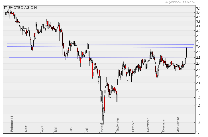 Evotec - E n VO gue T im E to make C ash 478781