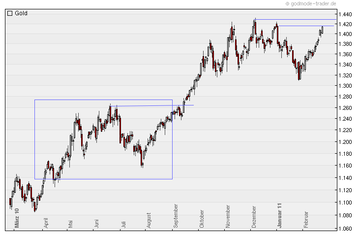 Wenn das Gold redet, dann schweigt die Welt! 383441
