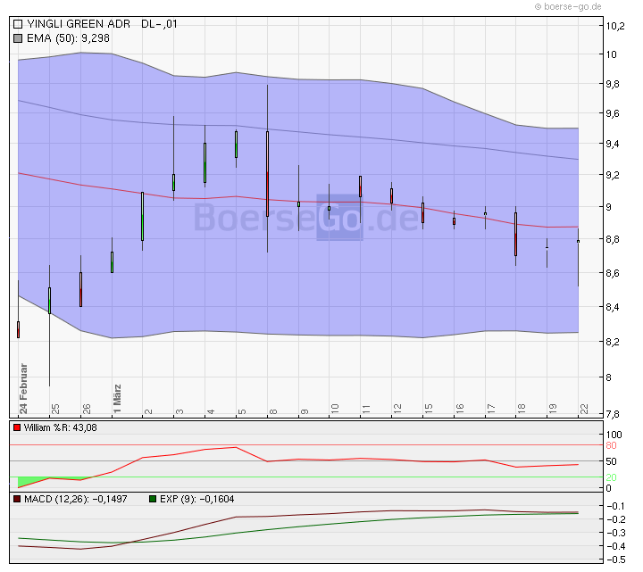 Yingli/ Top Solarplayer Chancen und Einschäzungen. 308522