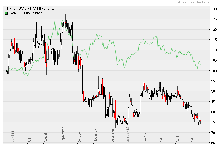 Monument Mining LTD. A0MSJF 510199