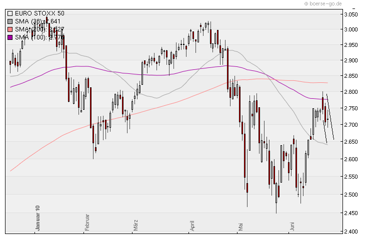 Aktien-Tagebuch 328364