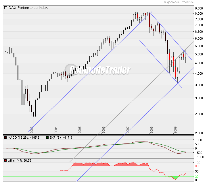 Quo Vadis Dax 2009 247851