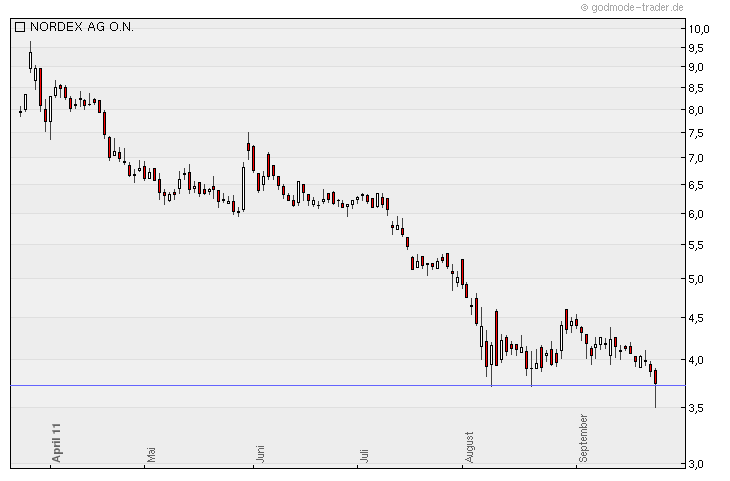 Nordex Akte X 442257