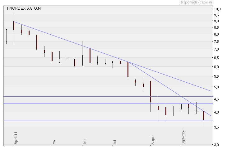Nordex Akte X 442267