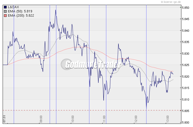 Quo Vadis Dax 2009 269401