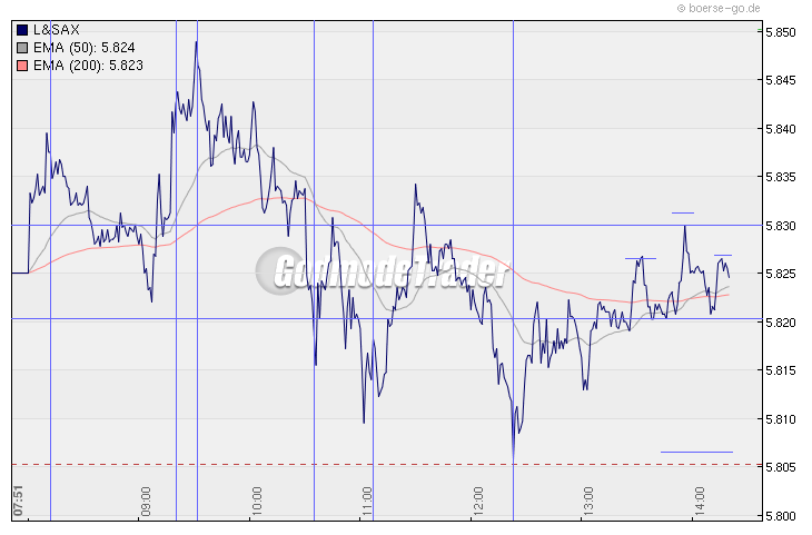 Quo Vadis Dax 2009 269419