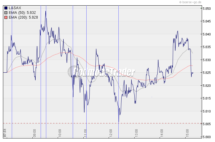 Quo Vadis Dax 2009 269430