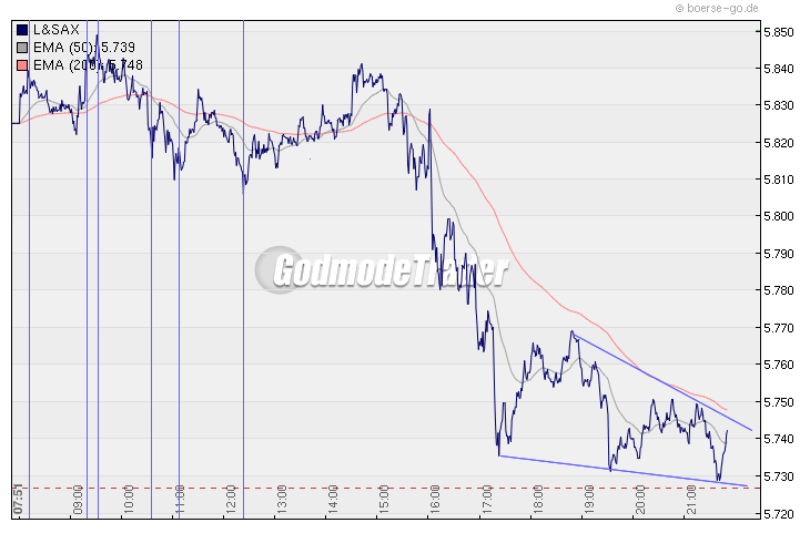 Quo Vadis Dax 2009 269520