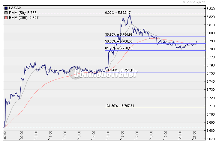 Quo Vadis Dax 2009 277609