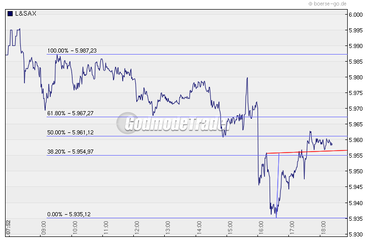 Quo Vadis Dax 2009 286497